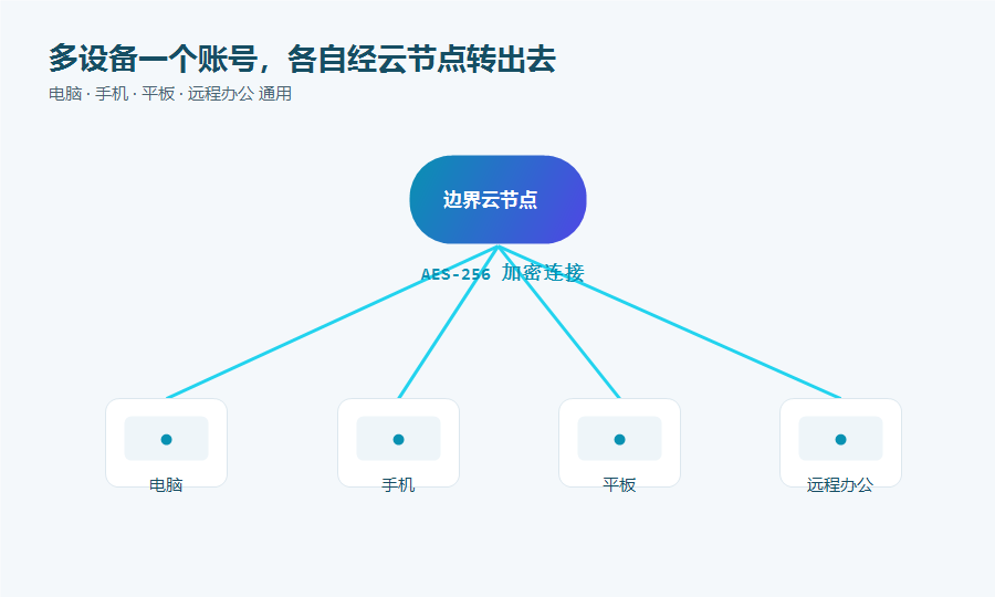 边界云加速多设备场景示意，电脑手机平板经云节点加密连接访问海外服务